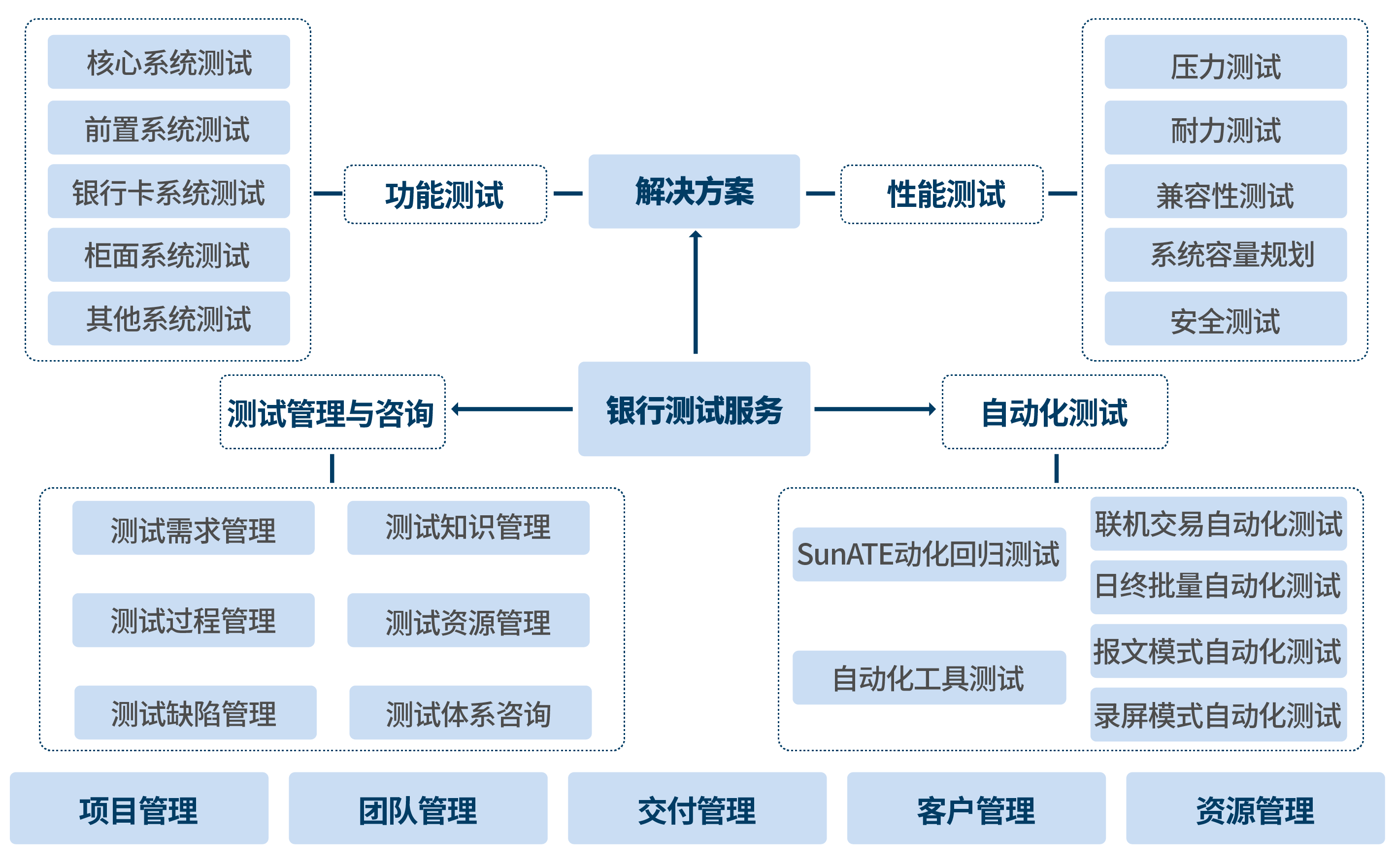 测试服务